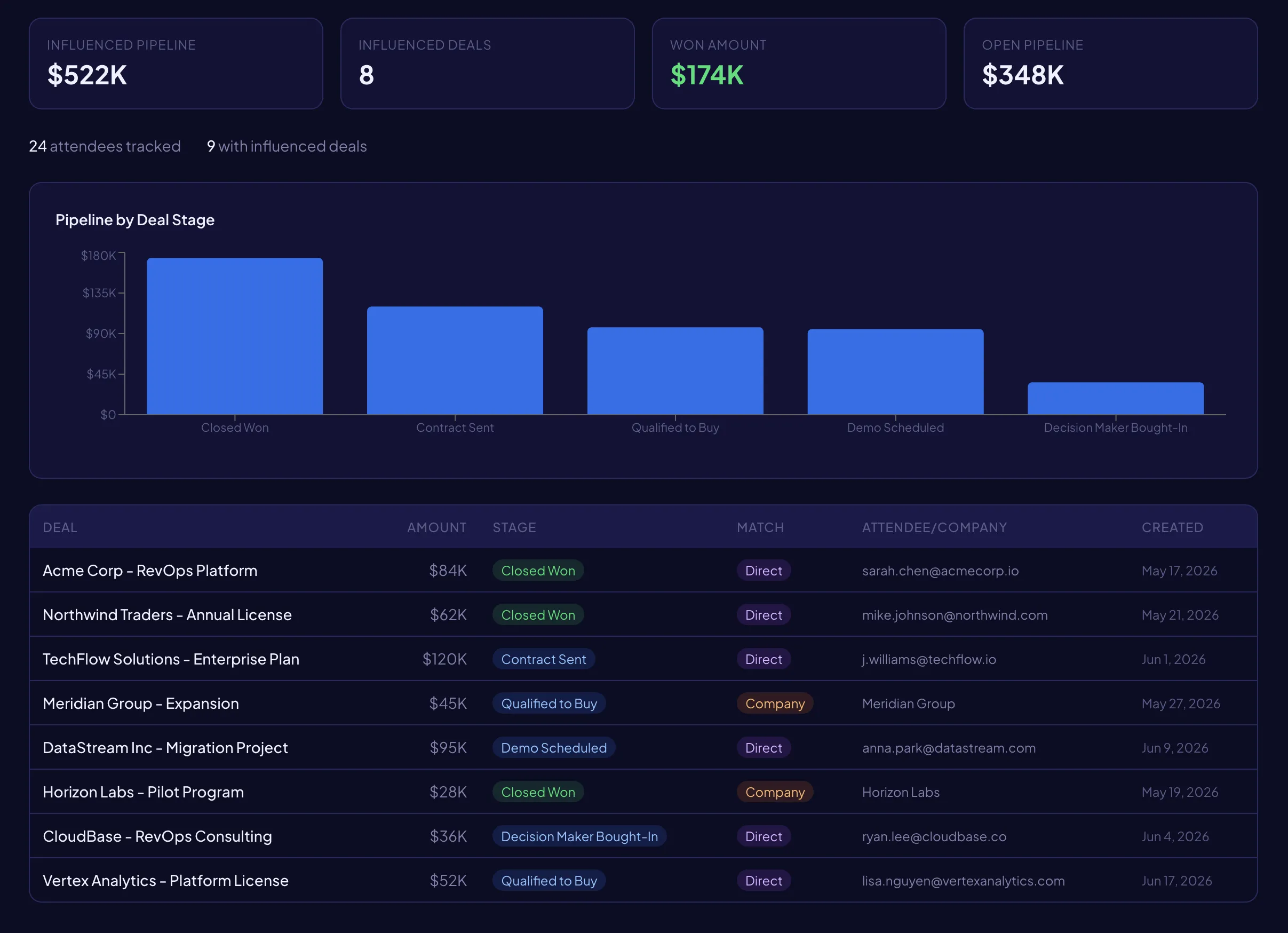 Eventful ROI dashboard showing $522K influenced pipeline, deal stages, and attributed deals