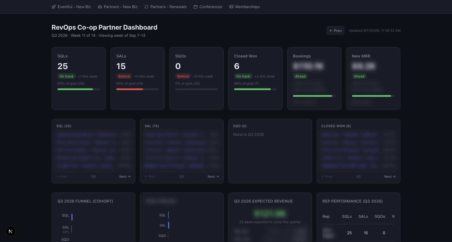Live HubSpot pipeline dashboard: QTD KPI cards, deal-stage drilldowns, cohort funnel, weighted forecast, and rep-performance table (revenue and names blurred)
