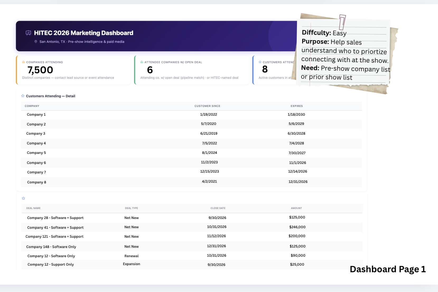 HITEC 2026 pre-show marketing dashboard: companies attending, attendee companies with open deals, customers attending, and open-deal detail tables