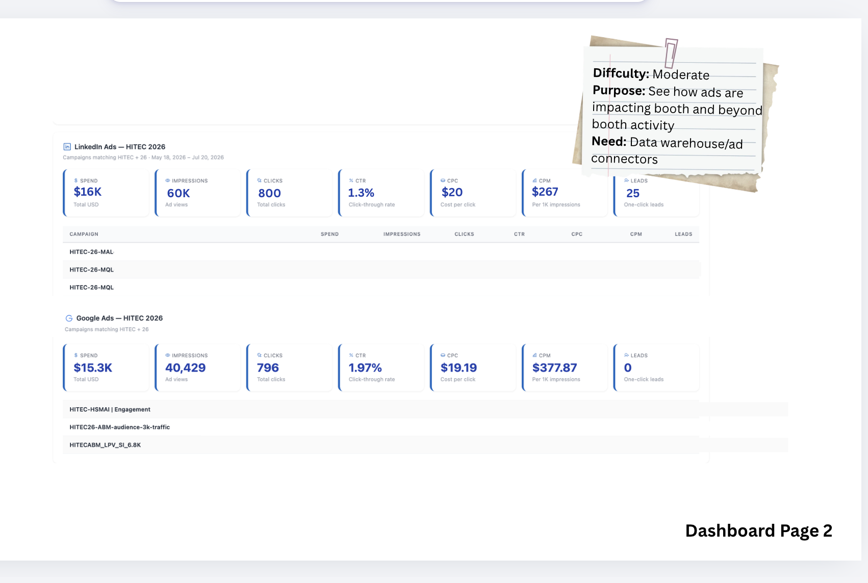 LinkedIn and Google Ads performance for HITEC 2026: spend, impressions, clicks, CTR, CPC, CPM, and leads