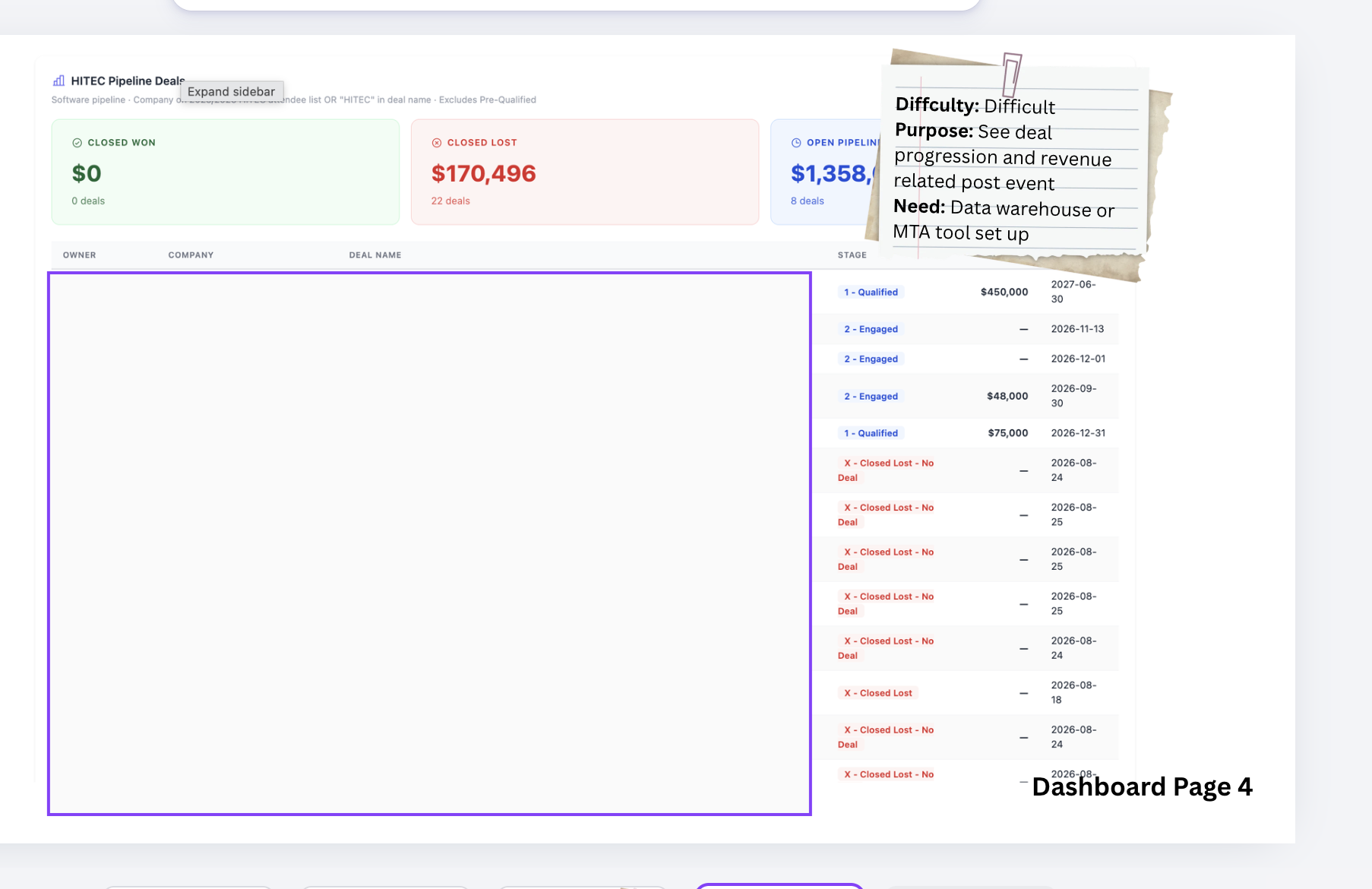 HITEC pipeline deals dashboard: closed won, closed lost, and open pipeline totals with a deal-stage table